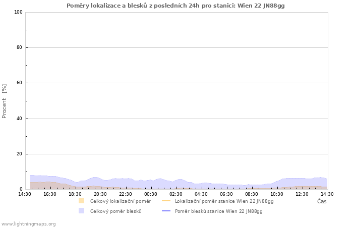 Grafy: Poměry lokalizace a blesků