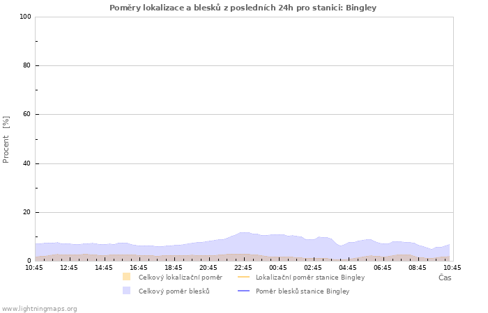 Grafy: Poměry lokalizace a blesků
