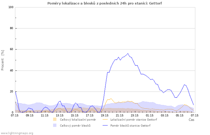 Grafy: Poměry lokalizace a blesků