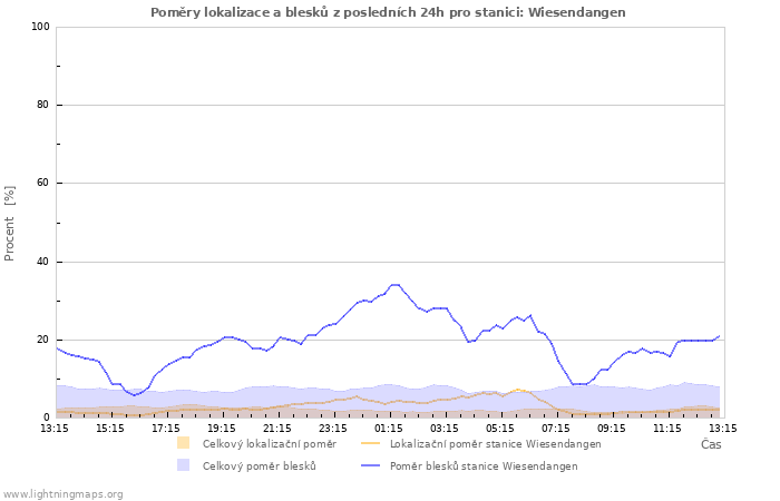 Grafy: Poměry lokalizace a blesků