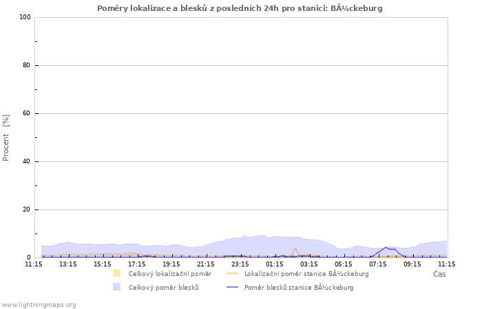 Grafy: Poměry lokalizace a blesků