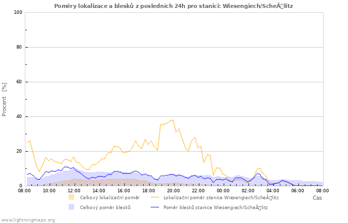 Grafy: Poměry lokalizace a blesků