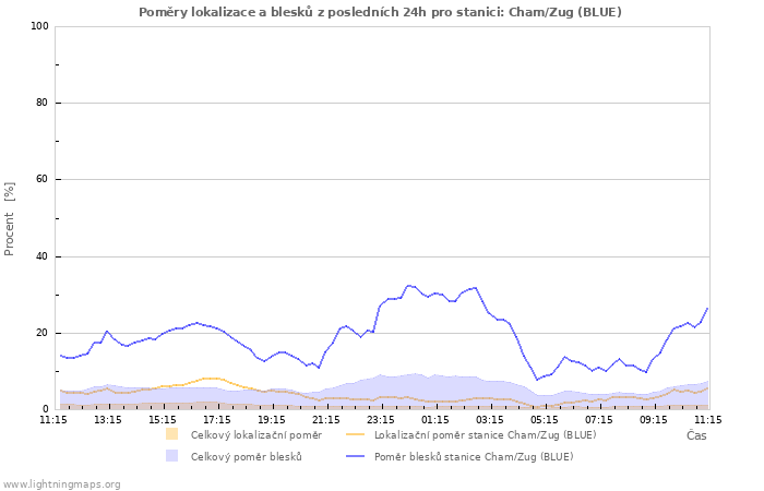 Grafy: Poměry lokalizace a blesků