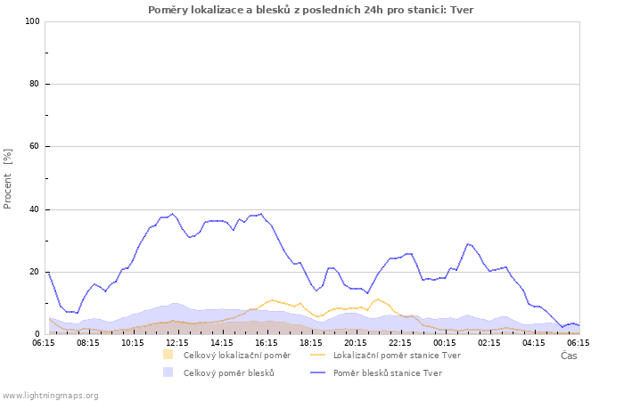 Grafy: Poměry lokalizace a blesků