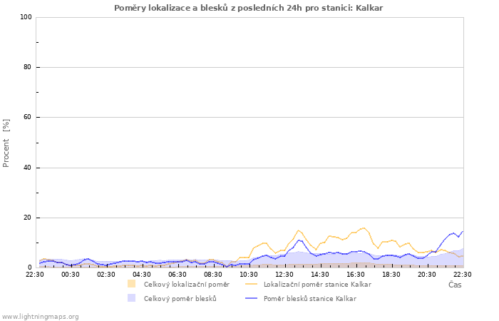 Grafy: Poměry lokalizace a blesků