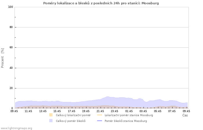 Grafy: Poměry lokalizace a blesků