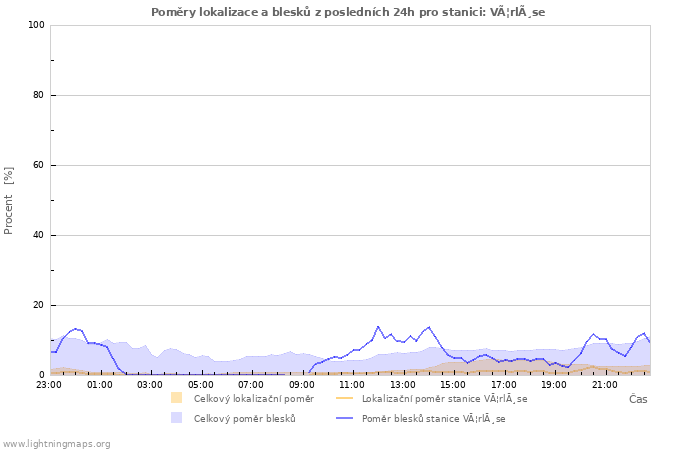 Grafy: Poměry lokalizace a blesků