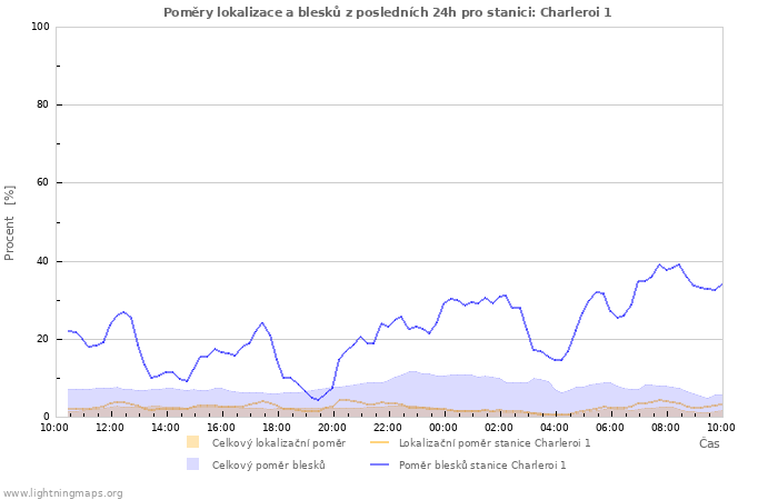 Grafy: Poměry lokalizace a blesků