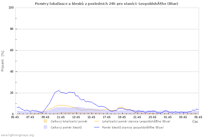Grafy: Poměry lokalizace a blesků