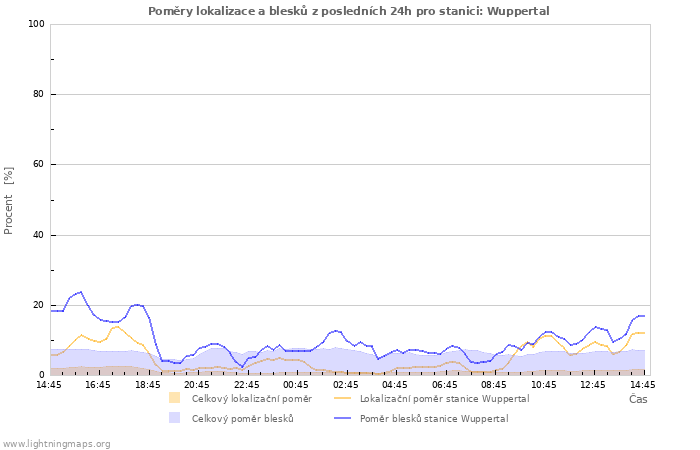 Grafy: Poměry lokalizace a blesků