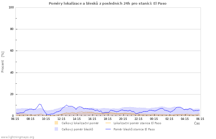 Grafy: Poměry lokalizace a blesků