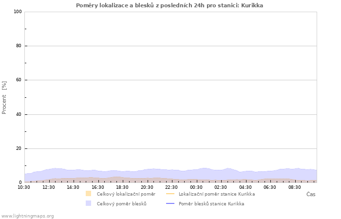 Grafy: Poměry lokalizace a blesků