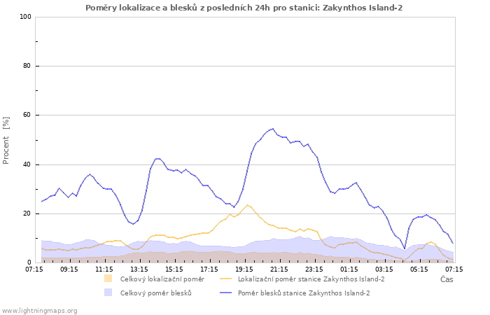 Grafy: Poměry lokalizace a blesků