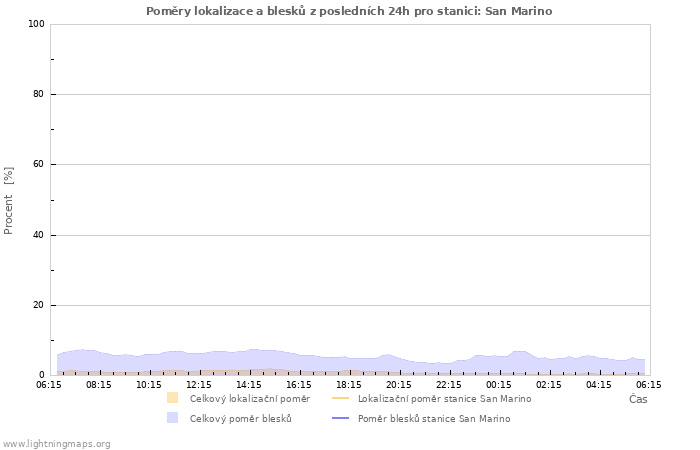 Grafy: Poměry lokalizace a blesků