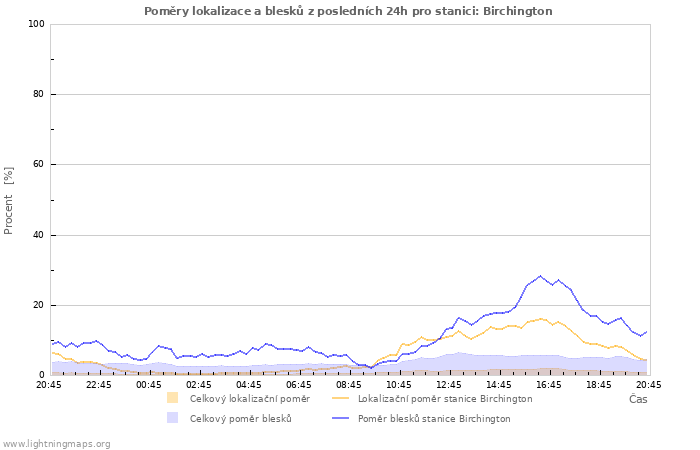 Grafy: Poměry lokalizace a blesků