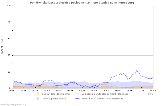 Grafy: Poměry lokalizace a blesků