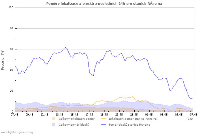 Grafy: Poměry lokalizace a blesků