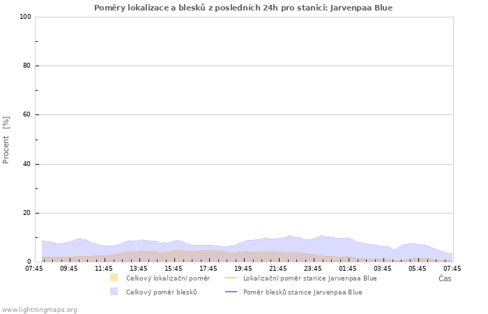 Grafy: Poměry lokalizace a blesků