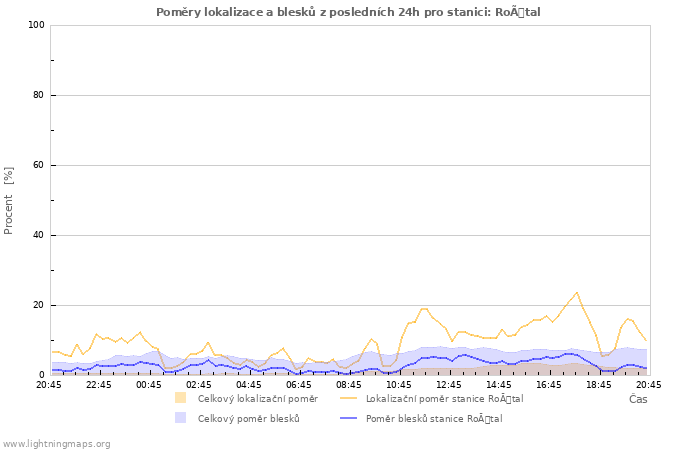 Grafy: Poměry lokalizace a blesků