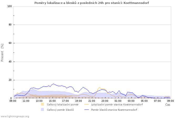 Grafy: Poměry lokalizace a blesků