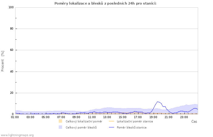 Grafy: Poměry lokalizace a blesků
