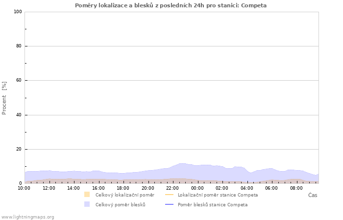 Grafy: Poměry lokalizace a blesků