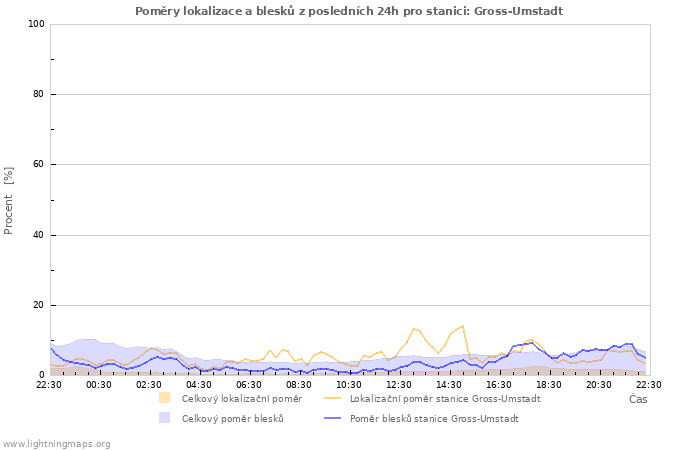 Grafy: Poměry lokalizace a blesků