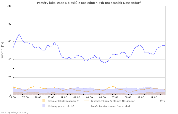 Grafy: Poměry lokalizace a blesků
