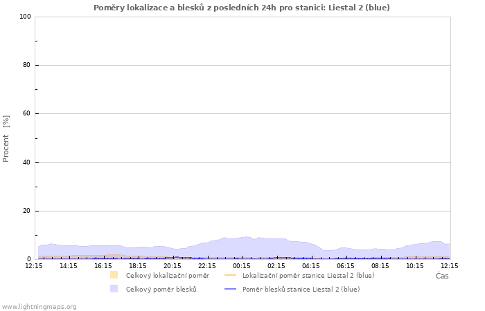 Grafy: Poměry lokalizace a blesků