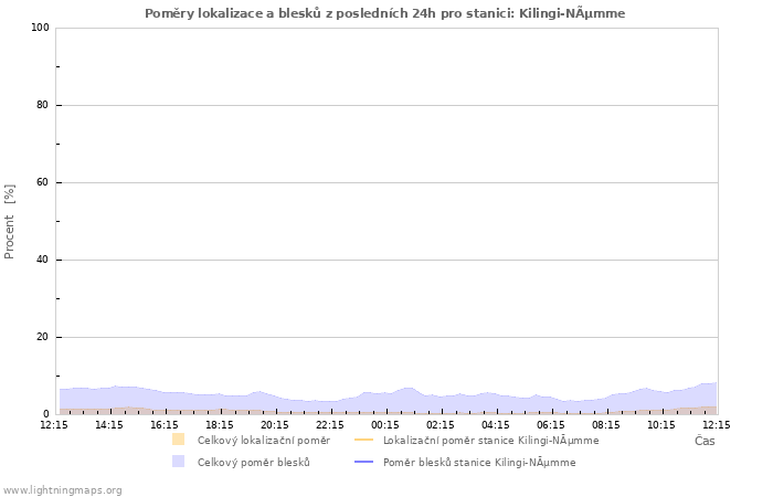 Grafy: Poměry lokalizace a blesků