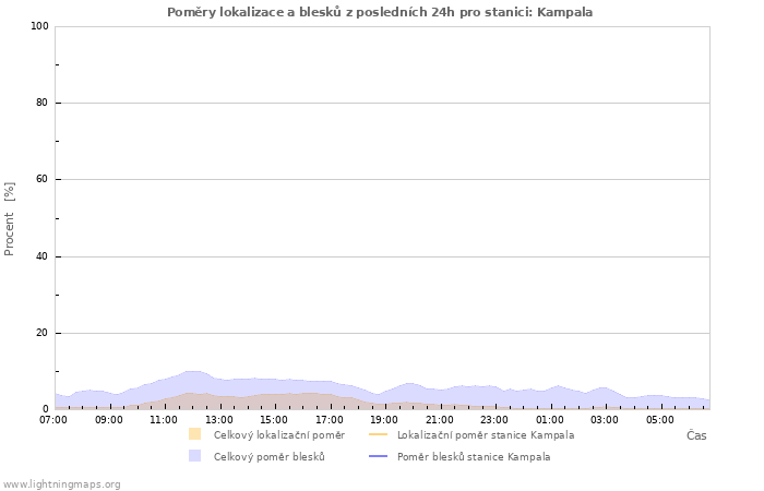 Grafy: Poměry lokalizace a blesků