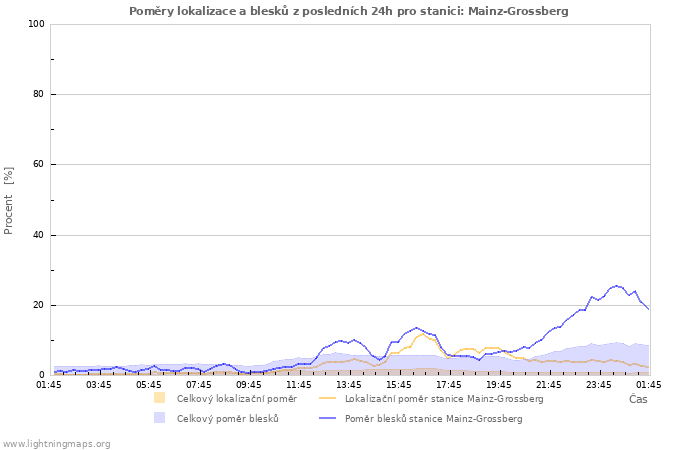 Grafy: Poměry lokalizace a blesků