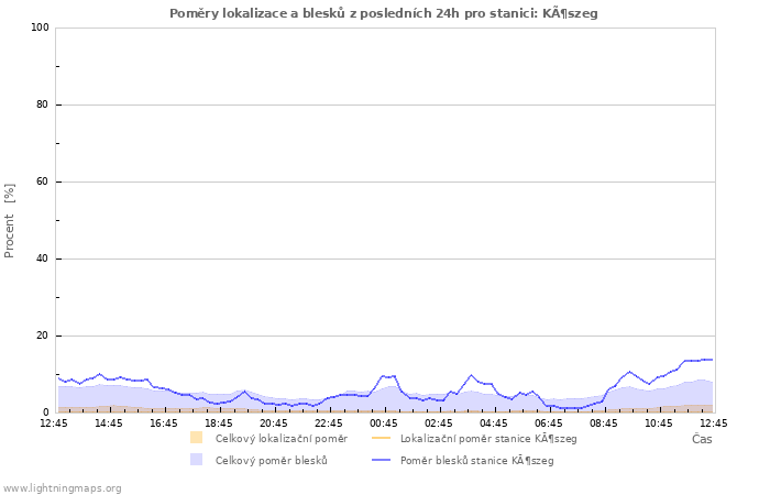 Grafy: Poměry lokalizace a blesků