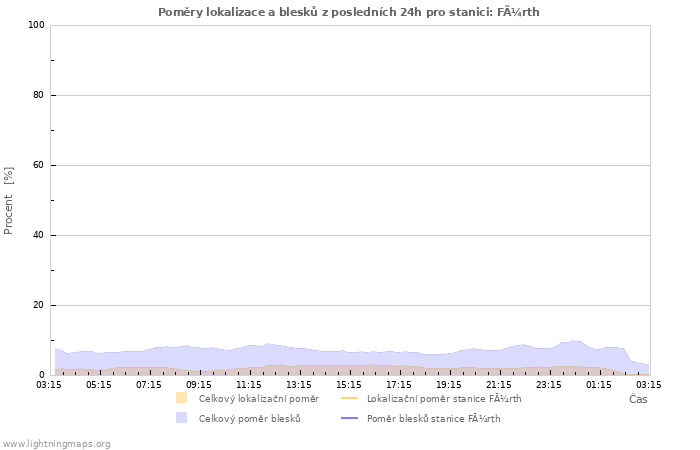 Grafy: Poměry lokalizace a blesků