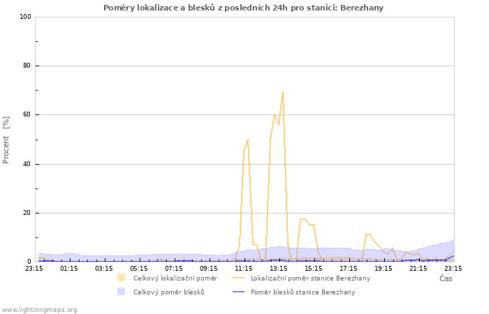 Grafy: Poměry lokalizace a blesků