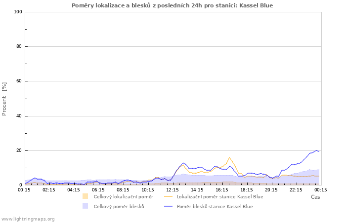 Grafy: Poměry lokalizace a blesků