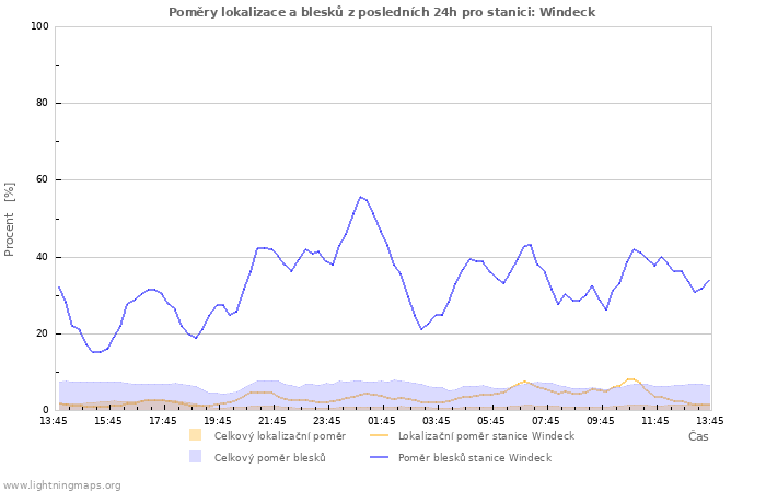 Grafy: Poměry lokalizace a blesků