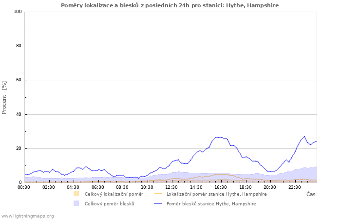 Grafy: Poměry lokalizace a blesků