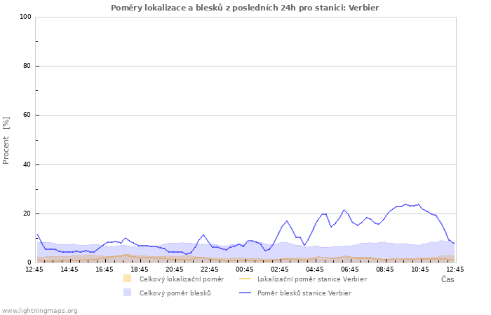Grafy: Poměry lokalizace a blesků