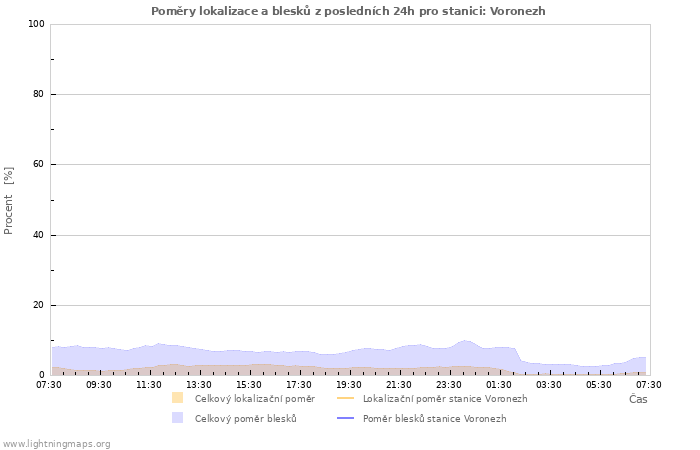 Grafy: Poměry lokalizace a blesků