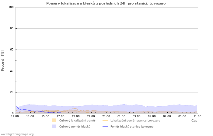 Grafy: Poměry lokalizace a blesků