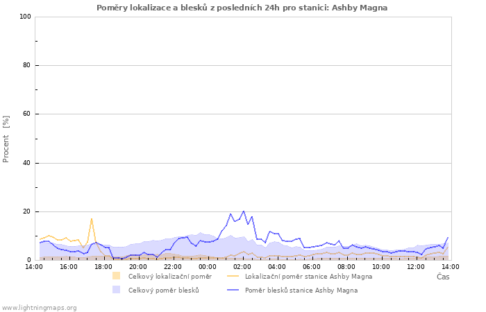 Grafy: Poměry lokalizace a blesků