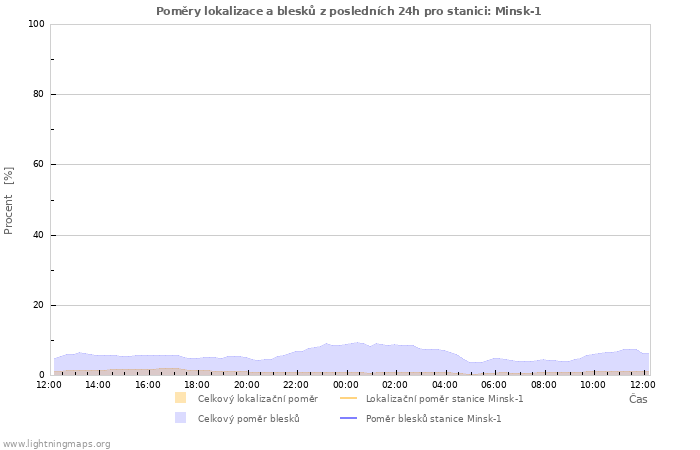 Grafy: Poměry lokalizace a blesků