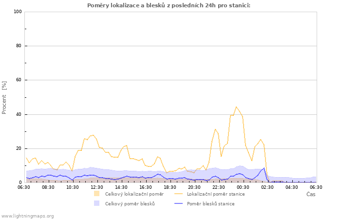 Grafy: Poměry lokalizace a blesků