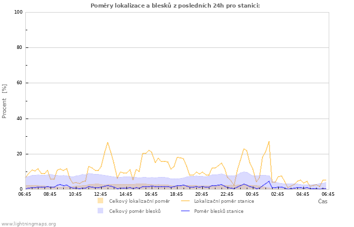 Grafy: Poměry lokalizace a blesků