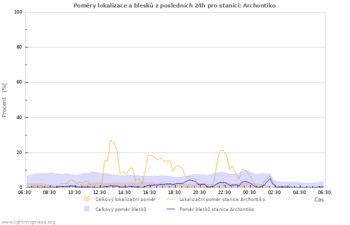 Grafy: Poměry lokalizace a blesků