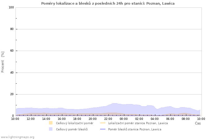 Grafy: Poměry lokalizace a blesků