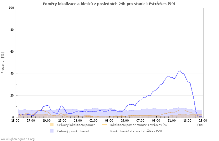 Grafy: Poměry lokalizace a blesků