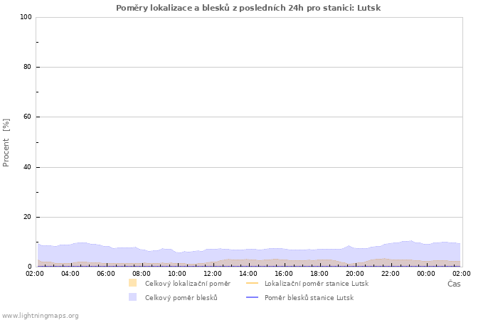 Grafy: Poměry lokalizace a blesků