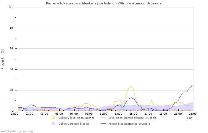 Grafy: Poměry lokalizace a blesků